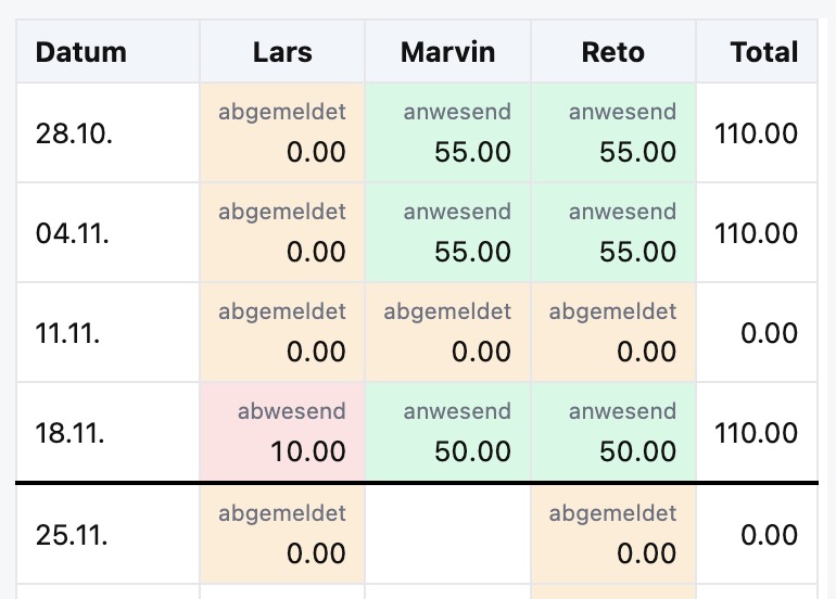 Gruppenansicht mit Anwesenheiten